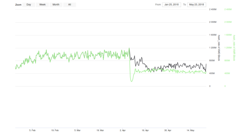 Monero hash rates